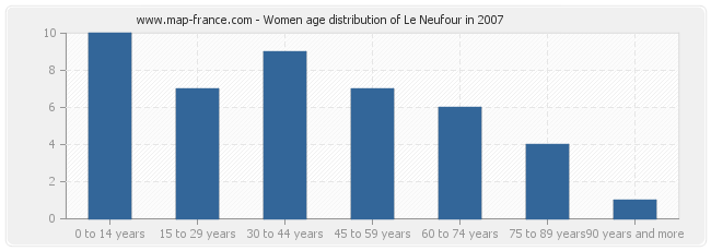 Women age distribution of Le Neufour in 2007